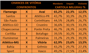 Cartola MIL GRAU | Brasileirão 2017: Probabilidades 25ª Rodada